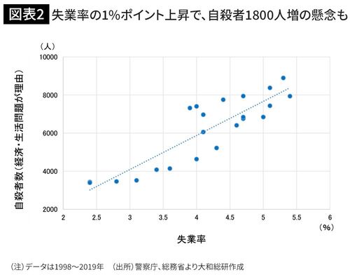 失業率の1%ポイント上昇で、自殺者1800人増の懸念も
