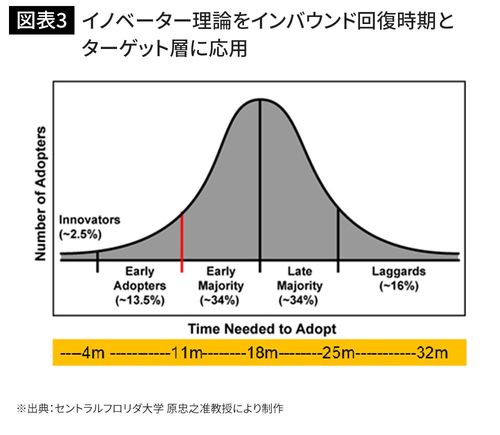 イノベーター理論をインバウンド回復時期とターゲット層に応用