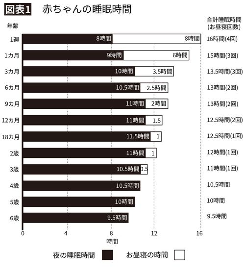 【図表1】赤ちゃんの睡眠時間