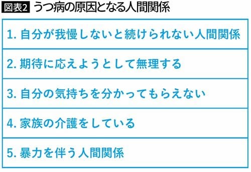 【図表2】うつ病の原因となる人間関係