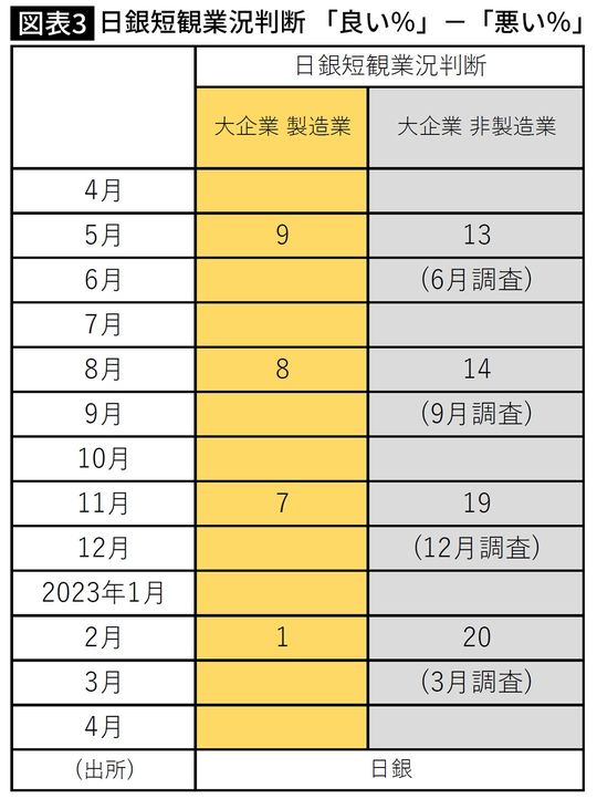 【図表】日銀短観業況判断 「良い％」－「悪い％」