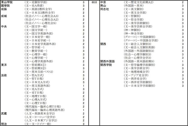河合塾2020年度入試難易予想ランキング表