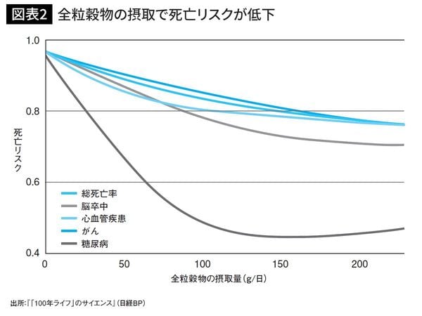 全粒穀物の摂取で死亡リスクが低下