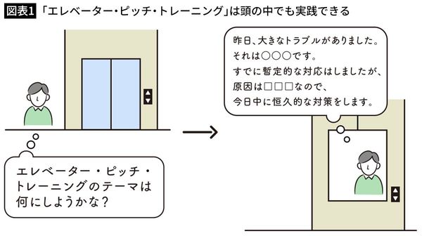 【図表1】「エレベーター・ピッチ・トレーニング」は頭の中でも実践できる