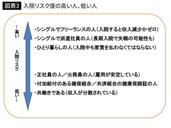 入院リスク度の高い人、低い人