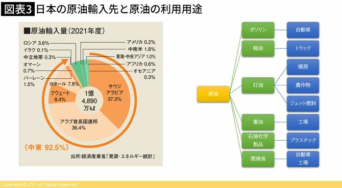 【図表3】日本の原油輸入先と原油の利用用途
