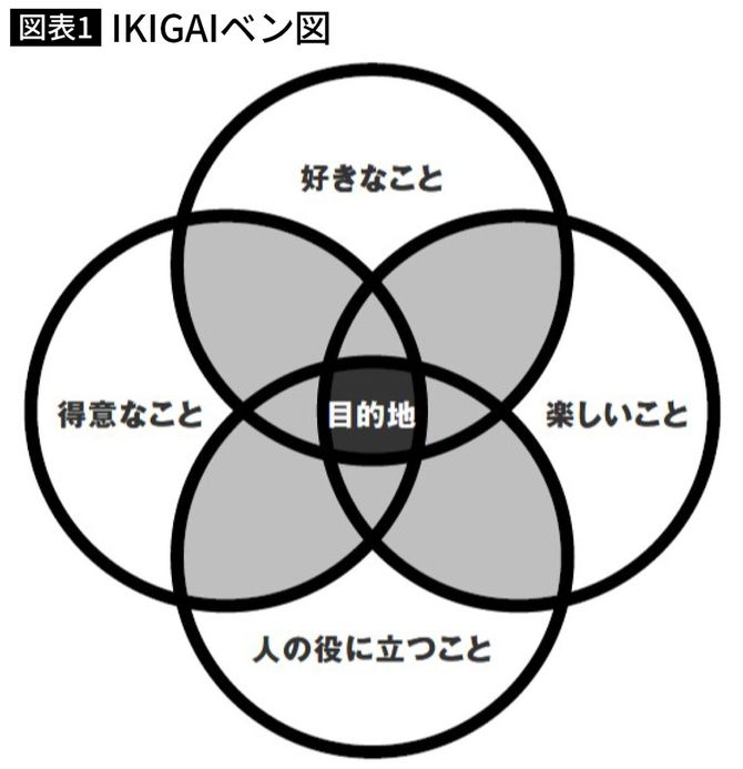 IKIGAIベン図