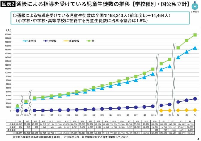 【図表】通級による指導を受けている児童生徒数の推移【学校種別・国公私立計】