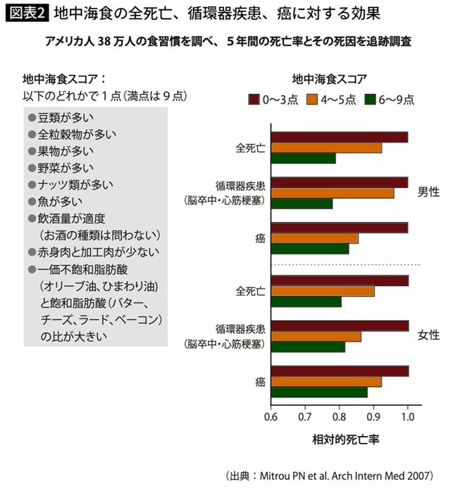 地中海食の全死亡、循環器疾患、癌に対する効果