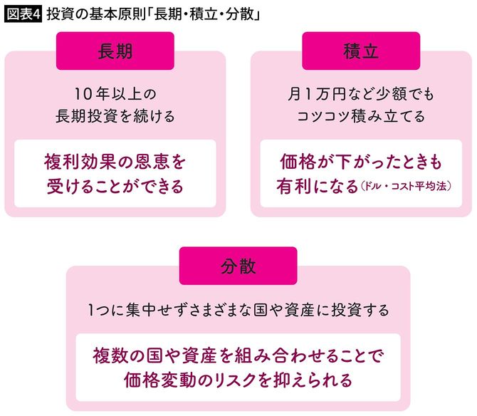 【図表4】投資の基本原則「長期・積立・分散」