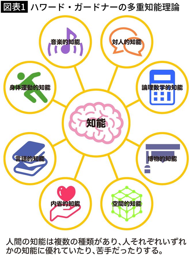 【図表1】ハワード・ガードナーの多重知能理論