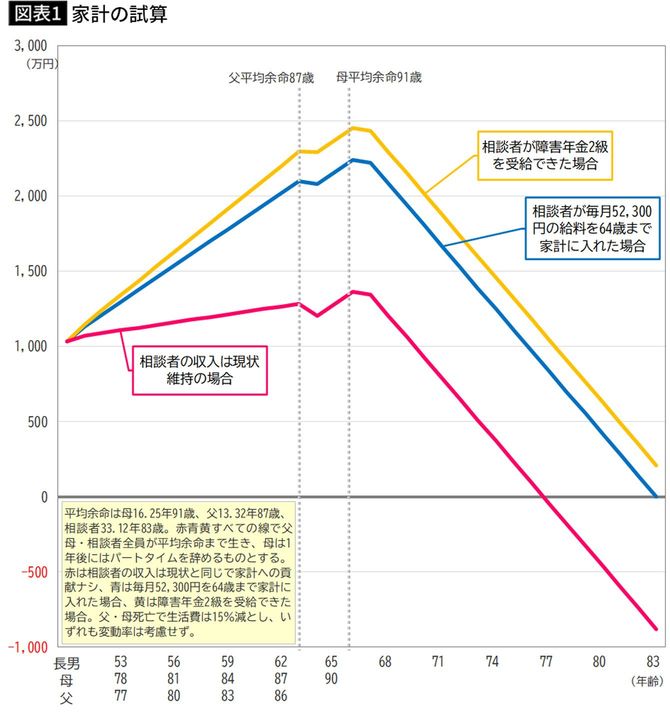 【図表1】家計の試算