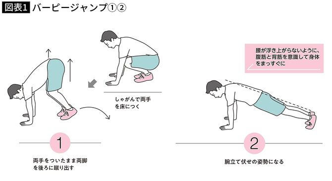 【図表1】バーピージャンプ①②