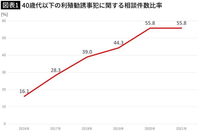 【図表1】40歳代以下の利殖勧誘事犯に関する相談件数比率