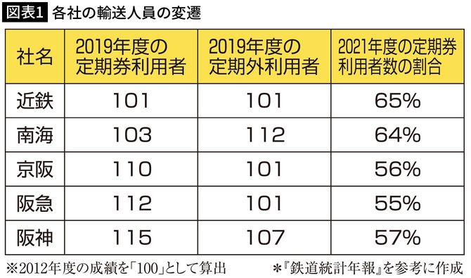 【図表】各社の輸送人員の変遷