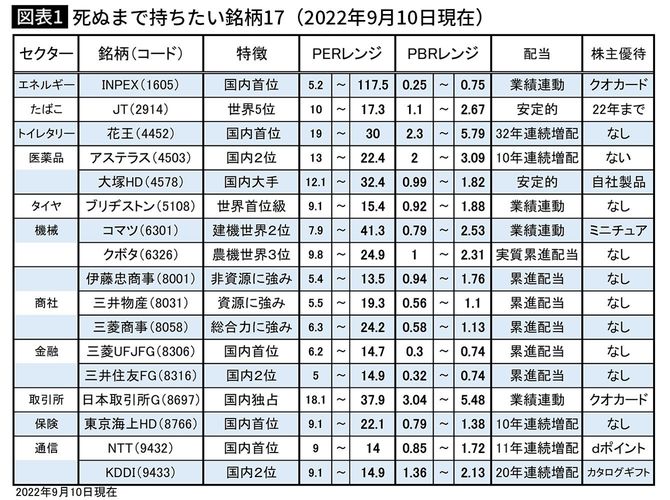 【図表1】死ぬまで持ちたい銘柄17（2022年9月10日現在）