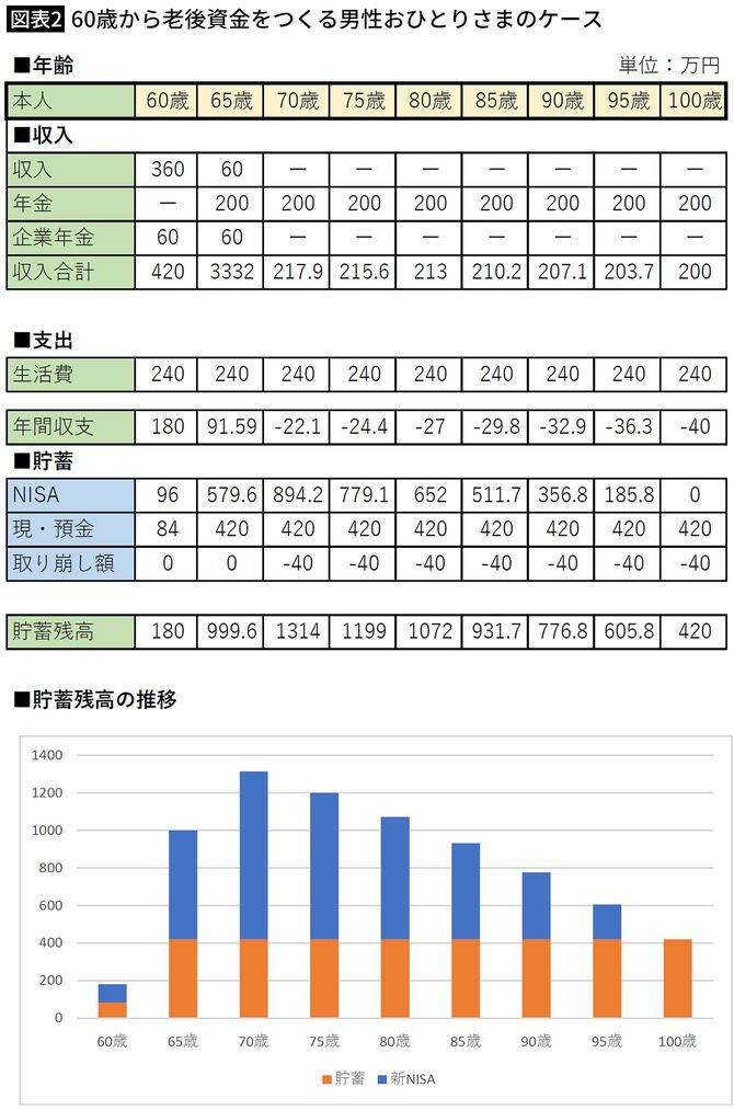 【図表2】60歳から老後資金をつくる男性おひとりさまのケース
