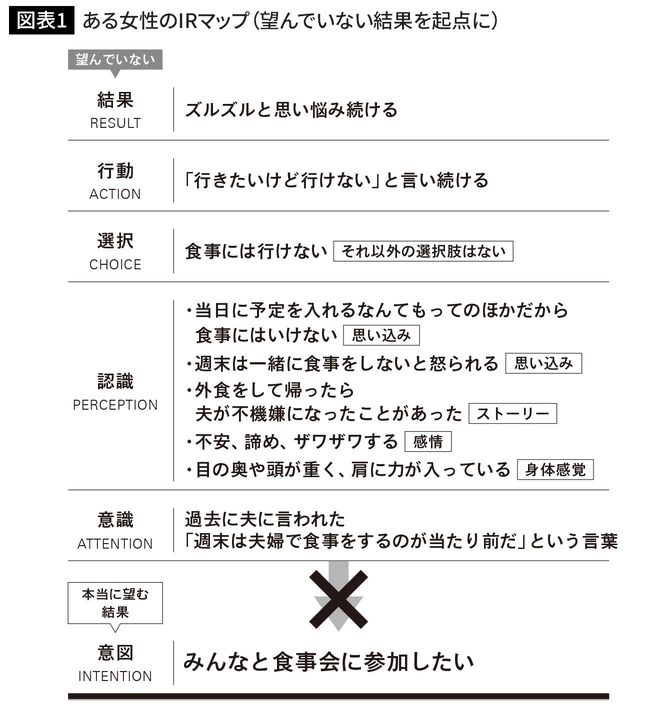 ある女性のIRマップ（望んでいない結果を起点に）