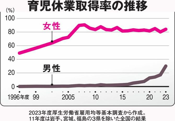 育児休業取得率の推移