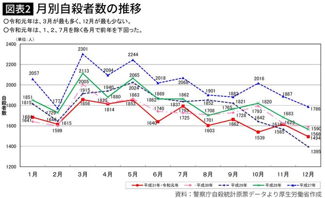 ※厚生労働省「令和元年中における自殺の状況」より抜粋