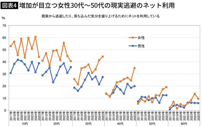 【図表】増加が目立つ女性30代~50代の現実逃避のネット利用