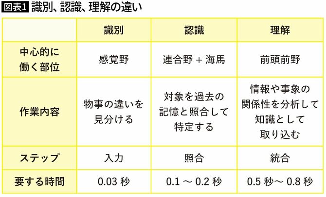 【図表1】識別、認識、理解の違い