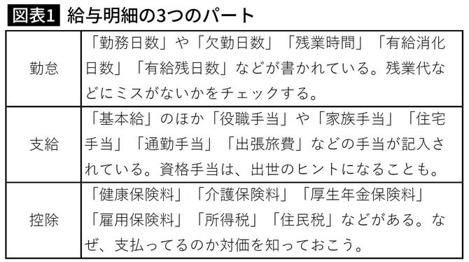 給与明細の3つのパート