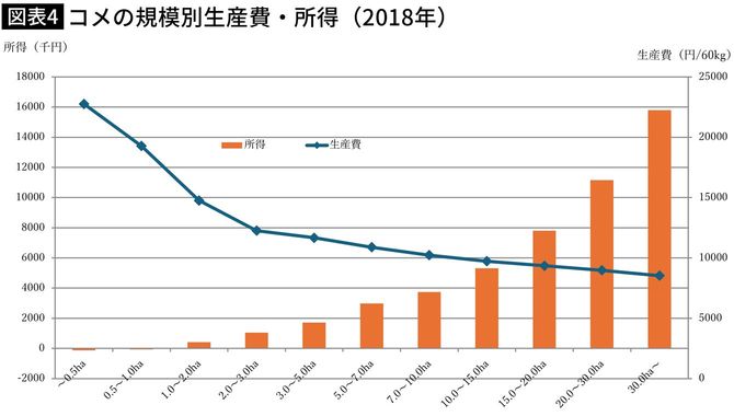 【図表】コメの規模別生産費・所得(2018年)