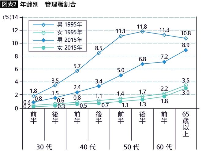 【図表】年齢別 管理職割合