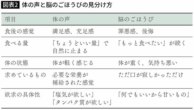 体の声と脳のごほうびの見分け方