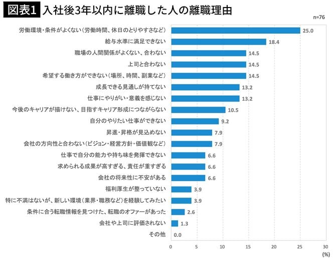 【図表1】入社後3年以内に離職した人の離職理由
