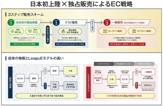 【図表1】日本初上陸×独占販売によるEC戦略
