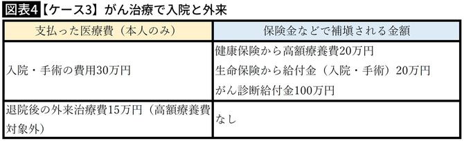 【ケース3】がん治療で入院と外来