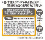 図2:下請法がダメでも独占禁止法の「優越的地位の濫用行為」で闘える!