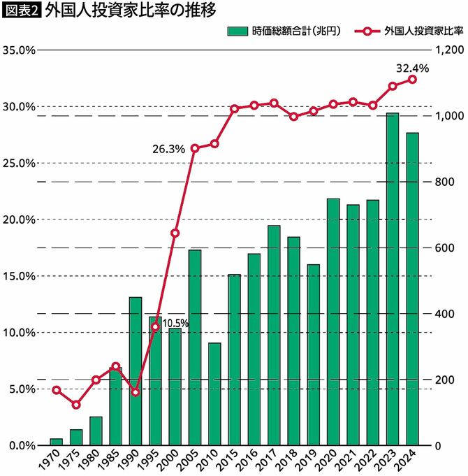 【図表2】外国人投資家比率の推移