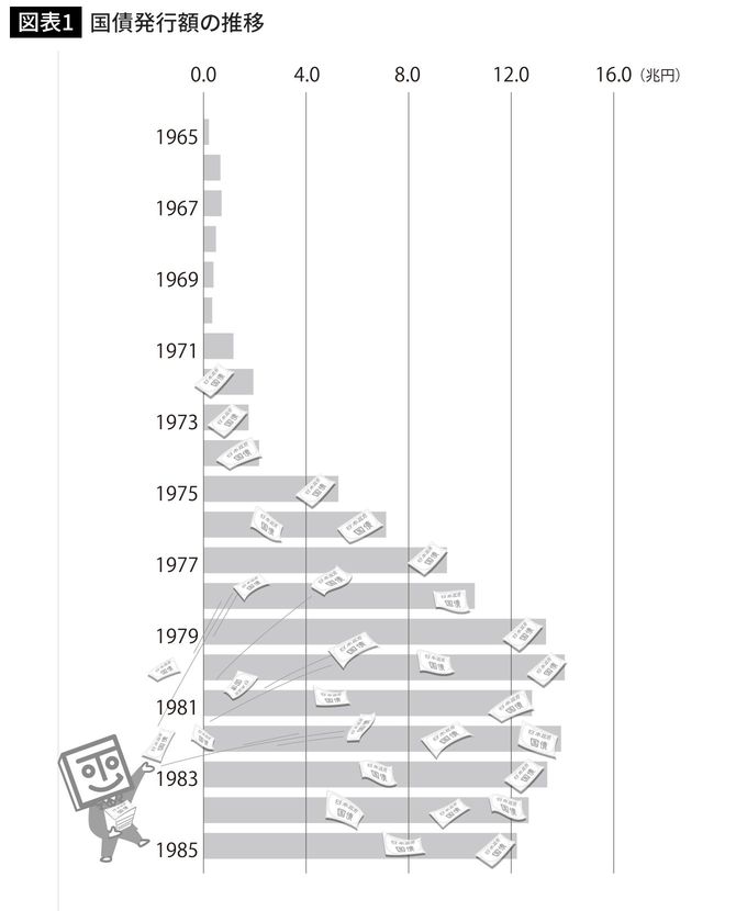 国債発行額の推移