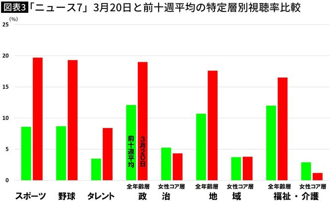 【図表】「ニュース7」3月20日と前十週平均の特定層別視聴率比較