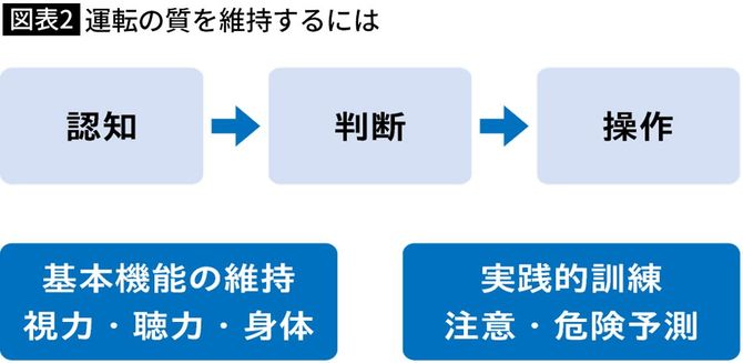 【図表】運転の質を維持するには