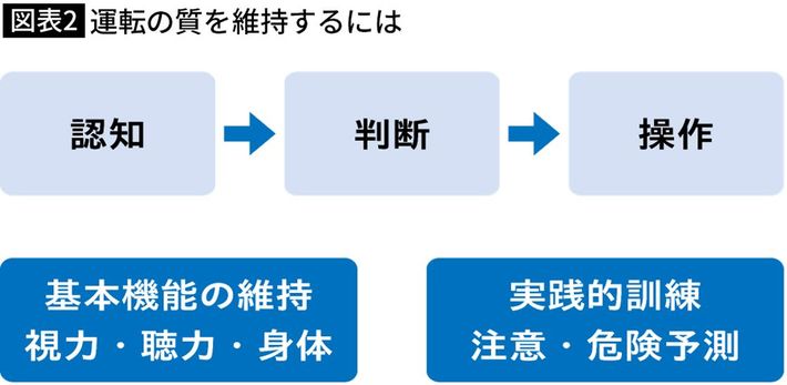 出典＝『<a href="https://www.amazon.co.jp/exec/obidos/ASIN/4833425815/presidentjp-22" target="_blank">免許返納を10年延ばす70歳からの運転学</a>』（プレジデント社）