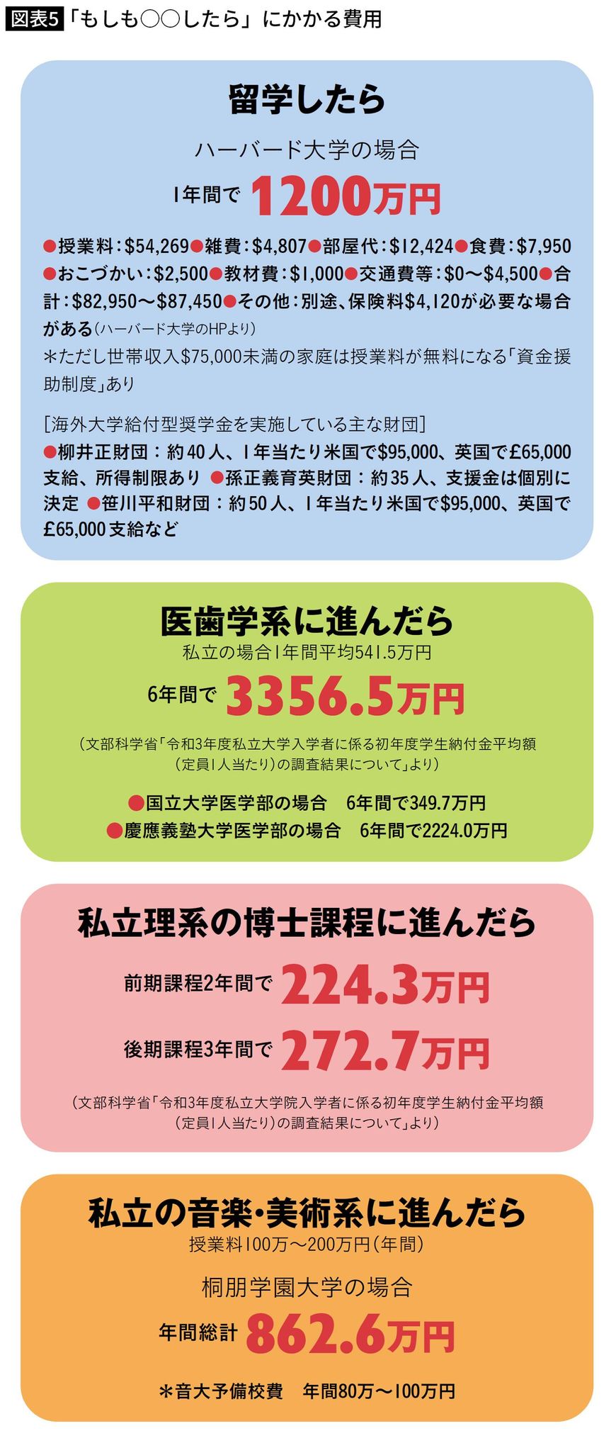 「もしも○○したら」にかかる費用