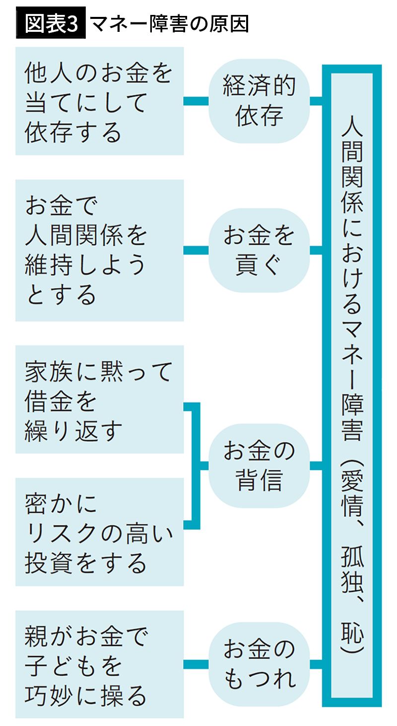 【図表3】マネー障害の原因