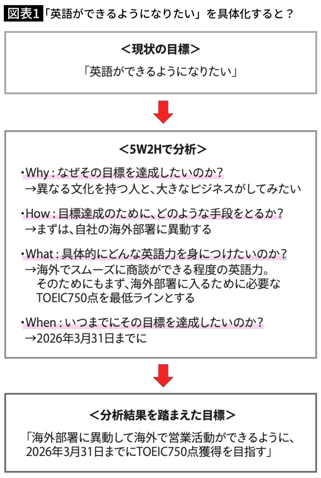 「英語ができるようになりたい」を具現化すると？