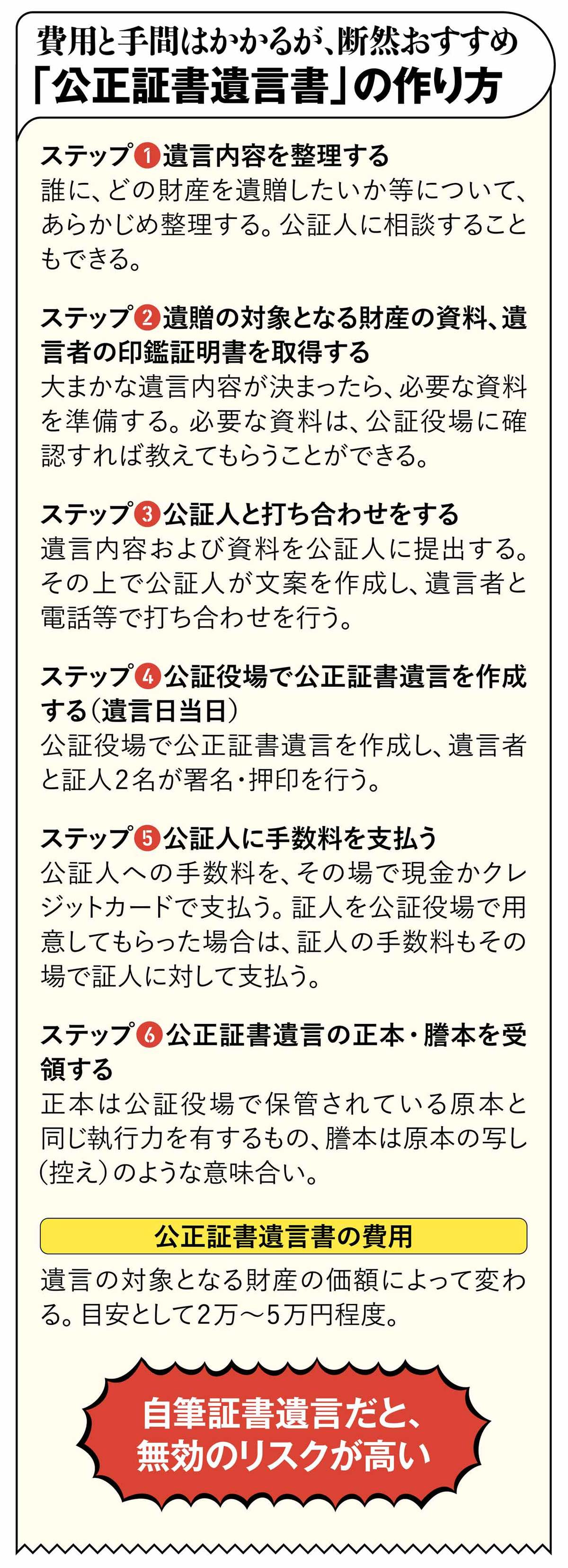 【図表】費用と手間はかかるが、断然おすすめ　「公正証書遺言書」の作り方