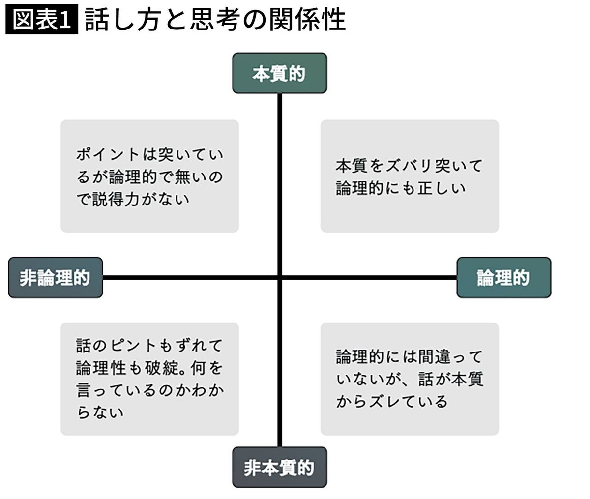 【図表】話し方と思考の関係性