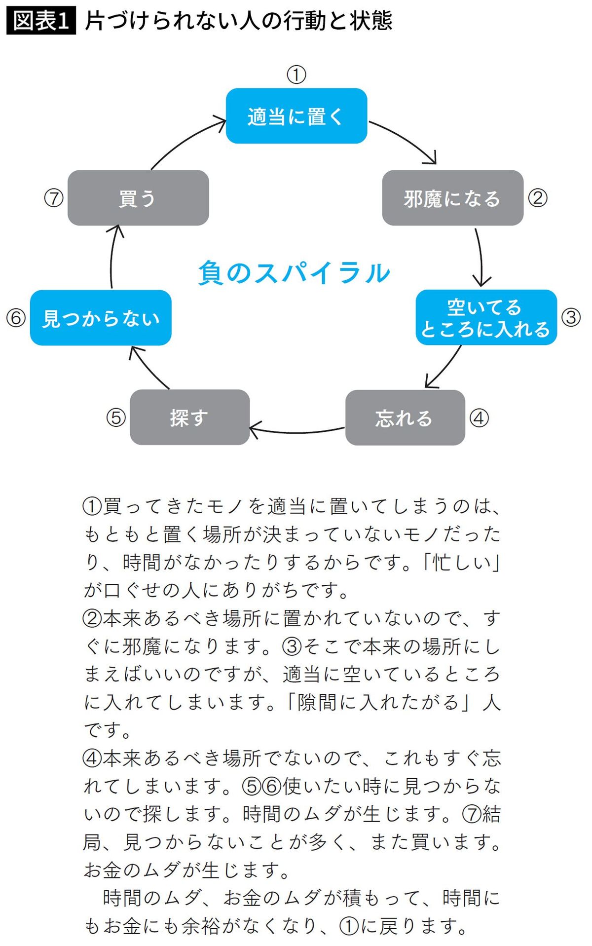 片づけられない人の行動と状態