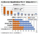 大企業265社の製品開発担当が明かす「新製品9倍のカベ」