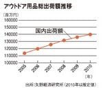 アウトドア用品総出荷額推移