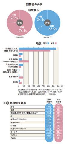 図1：業界別未婚率