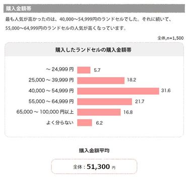 土屋 鞄 ランドセル 値上がり ショップ