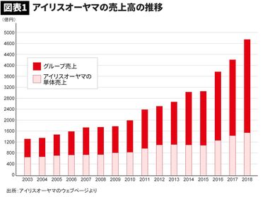 アイリスオーヤマ 照明 業績